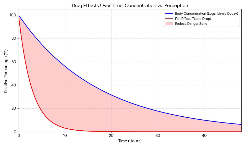 Redose vs active duration graph